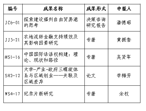 福州市第十屆社會科學(xué)優(yōu)秀成果獎評審結(jié)果公示
