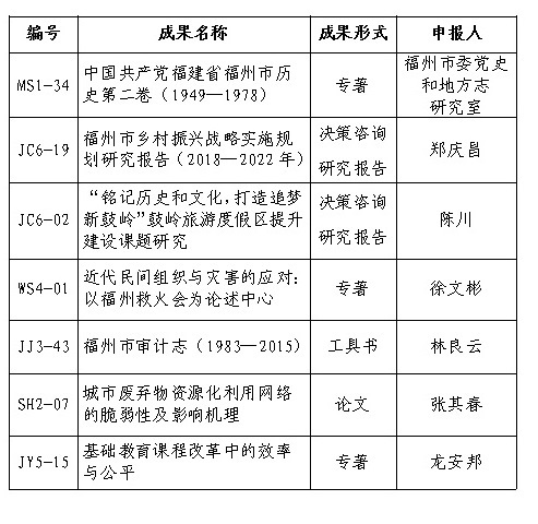 福州市第十屆社會科學(xué)優(yōu)秀成果獎評審結(jié)果公示