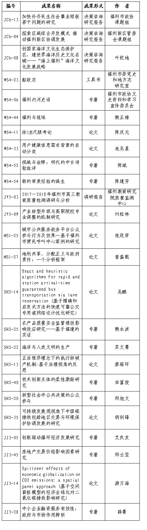 福州市第十屆社會科學(xué)優(yōu)秀成果獎評審結(jié)果公示