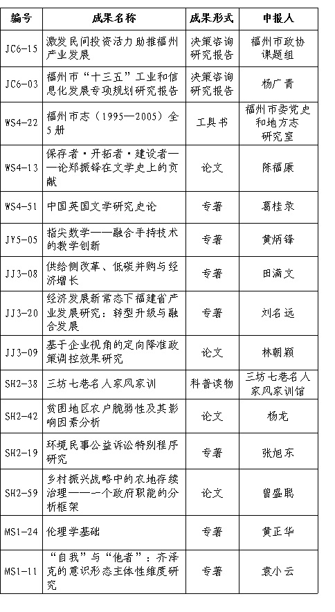 福州市第十屆社會科學(xué)優(yōu)秀成果獎評審結(jié)果公示