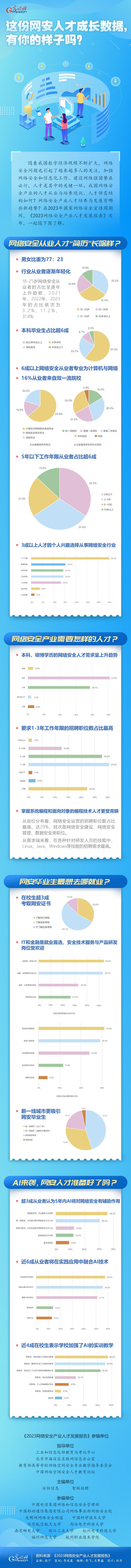 圖解｜這份網(wǎng)安人才成長數(shù)據(jù)，有你的樣子嗎？